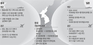 中-日 군비경쟁, 北은 핵보유 선언 南만 ‘축소 역주행’