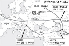 <World focus>중앙亞 가스전쟁 불붙나