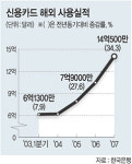 신용카드 ‘수지’적자 갈수록 심각