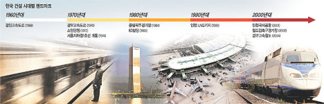 無에서 有 창조… 이젠 ‘건설강국’ 도약