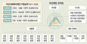 <아산사회복지재단 창립 30돌>복지·학술·장학사업에 757억 지원