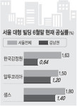 강남 아파트 ‘잠잠’… 오피스 빌딩 ‘들썩’