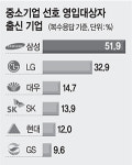 中企, 삼성 출신 가장 선호