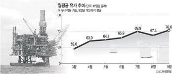 국제유가 연일 최고가 행진
