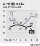 지표 ‘전진’ 체감경기는 ‘제자리’