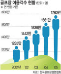 골프장 이용객 6년새 48.7%↑