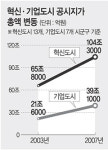 혁신도시 공시지가 38조↑