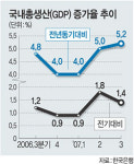 3분기 GDP 1.4% 성장