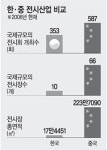 ‘황금알’ 전시산업도 中에 덜미