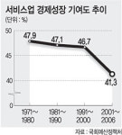 경제성장 ‘서비스’도 뒷걸음