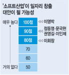 “소프트산업이 新동력”