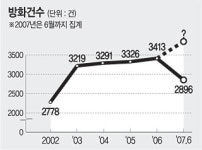막가는 방화… 대책은 막막