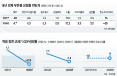 <2008 신년특집-한국경제>글로벌 경제 ‘불안’… 5% 성장도 ‘만만찮은 도전’