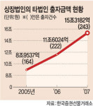 법인비이센타 | 상장사, 작년 타법인 출자 크게 늘어