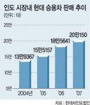 올 53만대 팔아 ‘제2 인도 성공신화’쓴다