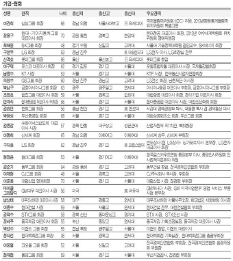<2008 파워엘리트 500-경제>경기고 출신 가장 많지만 상고 나온 CEO도 4명