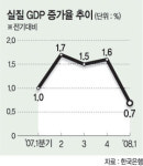 1분기 GDP성장 ‘주춤’