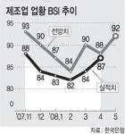 제조업 BSI 한달만에 상승