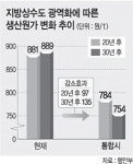 지방상수도 민간위탁땐 年 2000억 절감