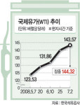 유가 폭등… WTI 장중 144달러 넘어