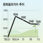 초고가권대 ‘남부’ 본격 하락세