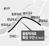 올림픽대로 상습 정체구간 반포 ~ 청담대교 5.1㎞ 확장