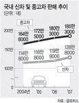 경기 시흥 ‘글로비스 시화 중고車 경매장’ 가보니…