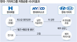 현대제철 ‘녹색경영’ 앞장선다