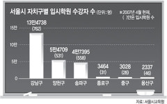 강남 입시학원생 용산의 58배