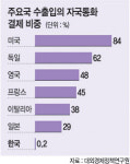 <한국 금융위기 중대 기로>‘원화의 국제화’ 기회가 왔다