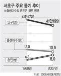 서초구, 20년 변화상 살펴보니…