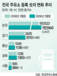 고유가 무색…주유소 400개 늘었다