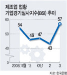 3월 제조업 업황BSI ‘깜짝 상승’