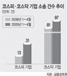 체력 약한 상장社들 줄소송에 ‘신음’