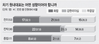 ‘두나라당을 한나라당으로’ 급선무 판단