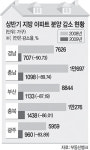 지방 아파트 분양시장 ‘빈사상태’