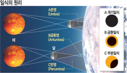 <21세기 최대 우주쇼 ‘개기일식’> 지구-달-해가 일직선 위에 세계적으로 年2∼5회 나타나