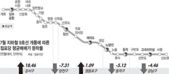9호선 상권 특수 강서구만 웃었다