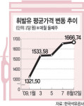 휘발유값 ℓ당 ‘2000원’ 코앞