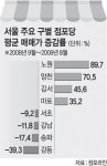 노원구 상권 매매가·권리금 ‘날개’ 달았다