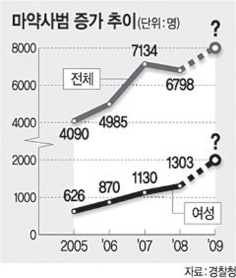 일상 파고드는 마약사범