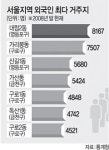 서울 외국인 최다 거주지는 영등포구 대림2동