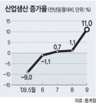 산업생산도 ‘서프라이즈’