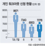 글로벌 금융위기 충격파 가계로? 개인 워크아웃 급증