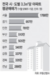 전남 아파트 6채 팔아도 서울서 1채 못산다