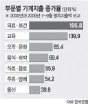 올 의료·보건 비용 급증… 가계지출 비중 사상최대