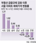 집값 ‘규제의 역설’… 강남·서초↑ 은평·도봉↓