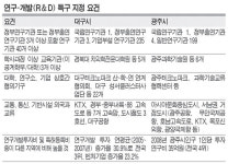대구·광주 ‘R&D 특구’ 사실상 확정