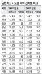 16개 시도 일반高, 대학 진학률 보니… 서울 65% ‘꼴찌’ 광주 96% ‘1위’