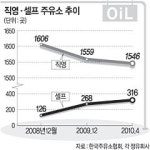 직영 주유소 줄고 ‘셀프’는 급증